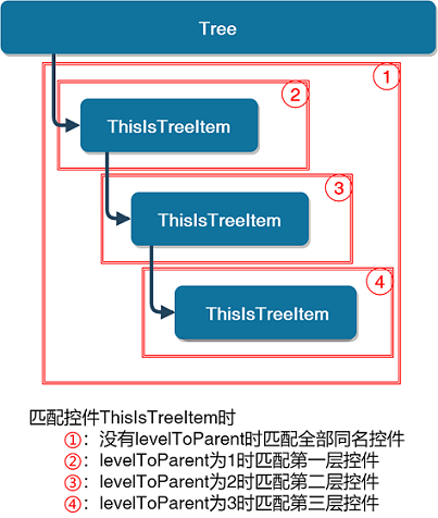 levelToParent属性识别示意图